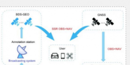 北斗高精度服务现状成效及未来发展方向